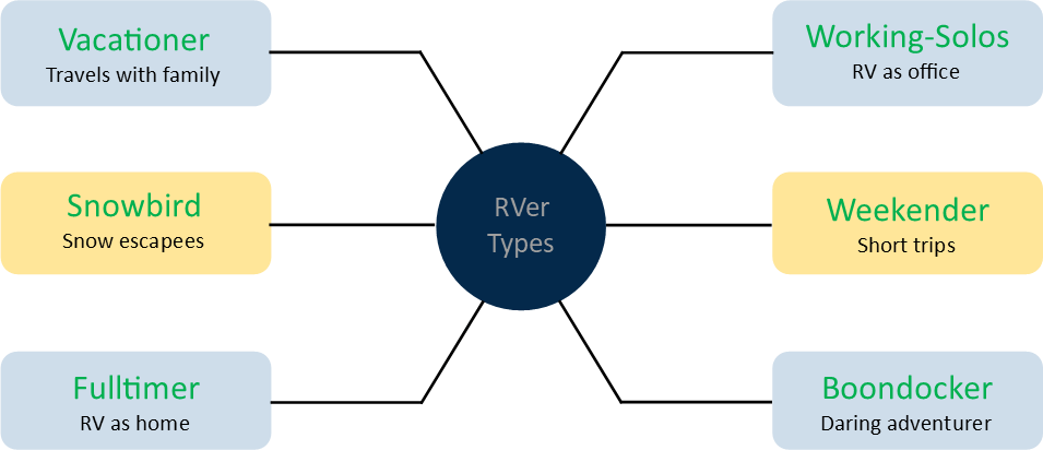 types of RVers