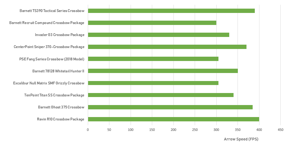 Crossbow Speed Chart