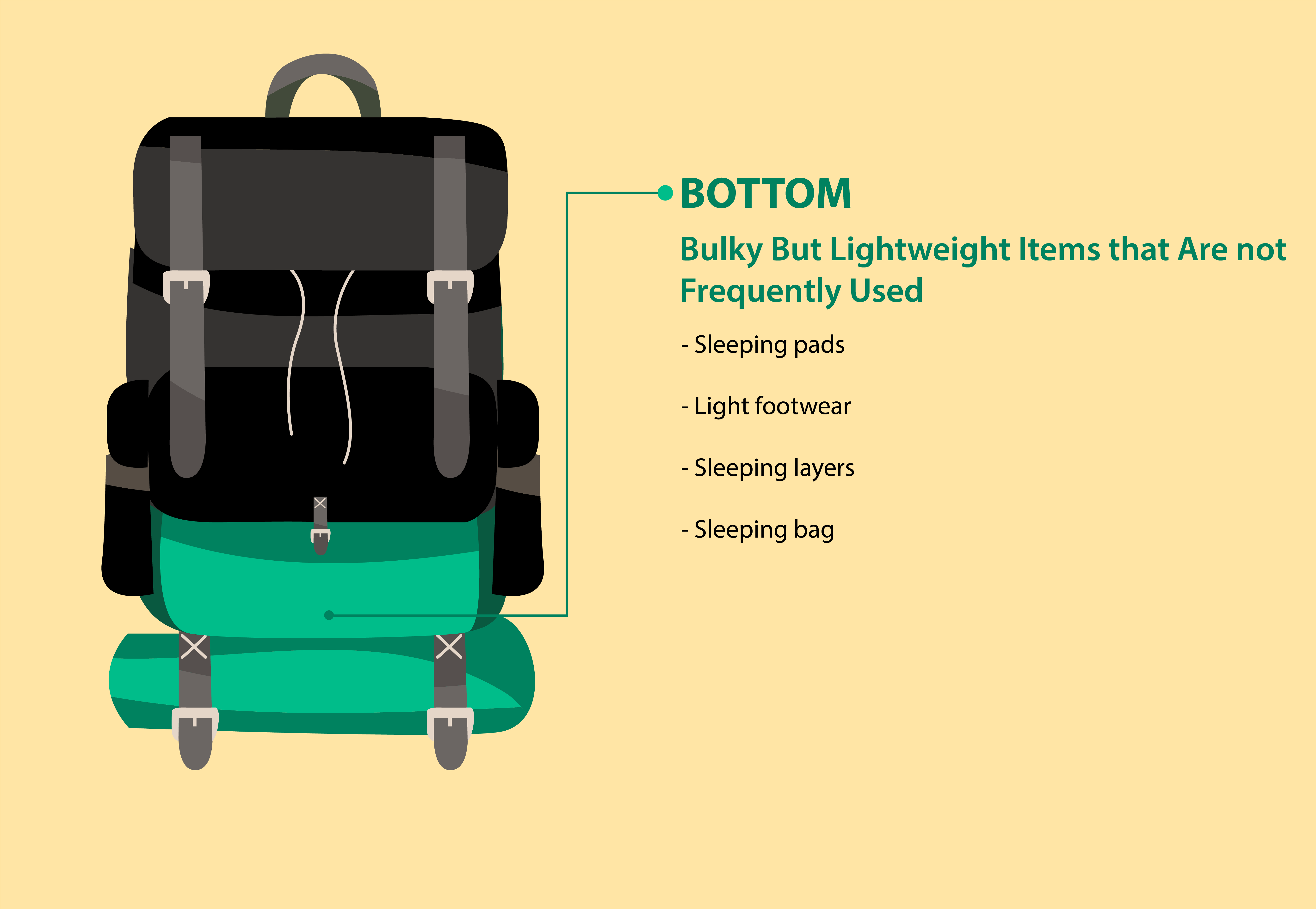 bottom section of the backpack - pack lightweight bulky items