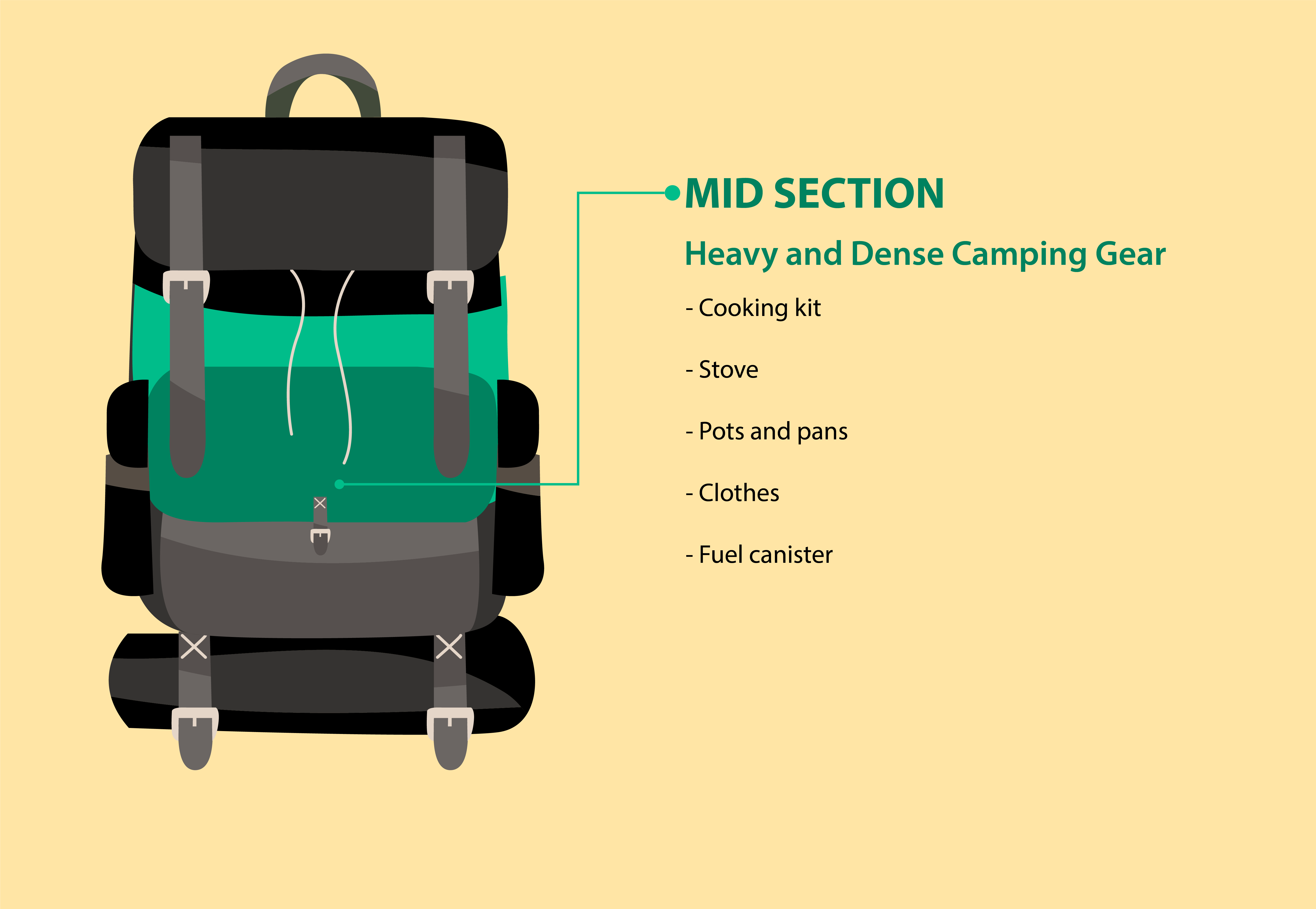 mid section of the backpack - pack heavy items