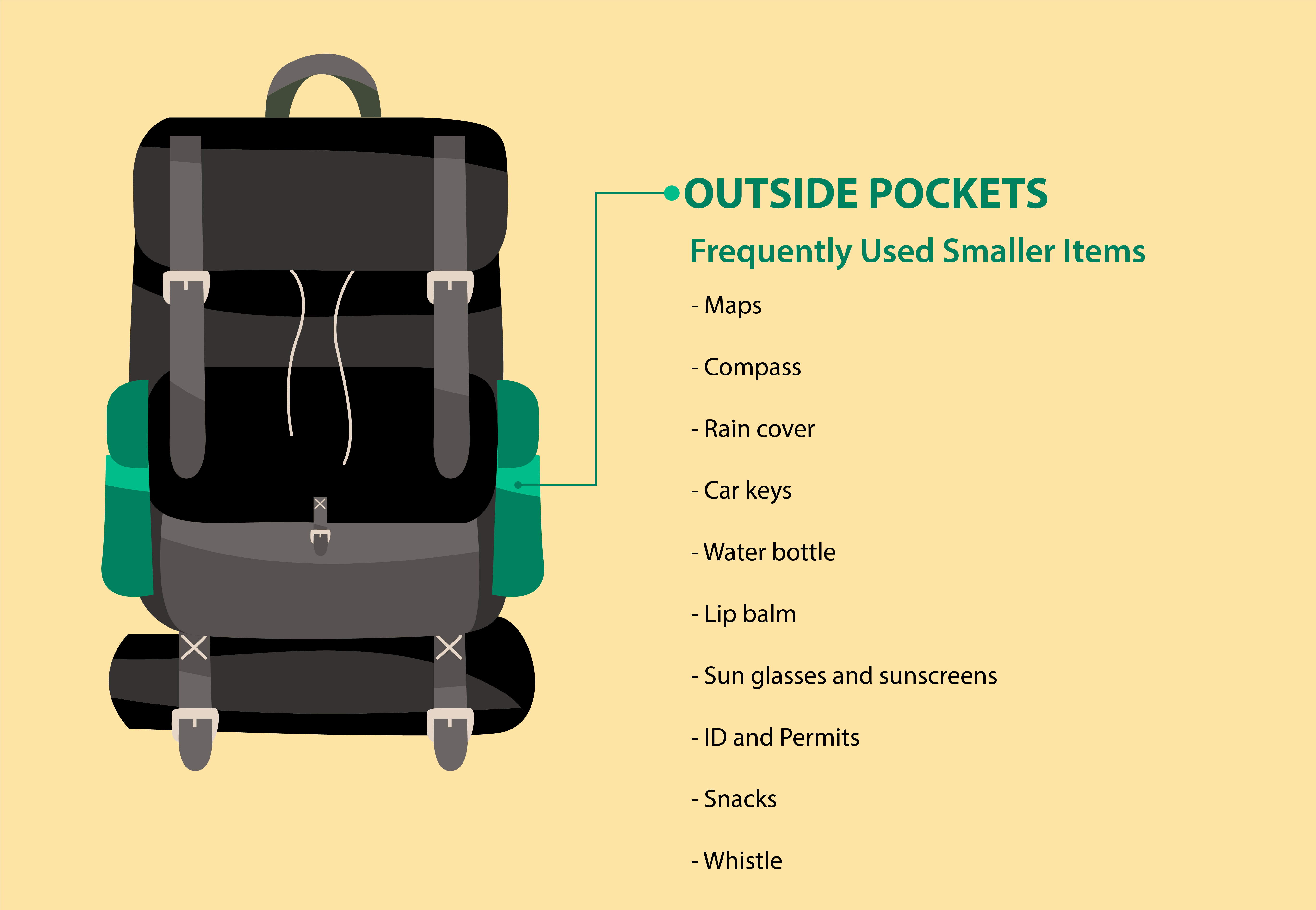 outside pockets of the backpack - pack smaller, frequently accessed items