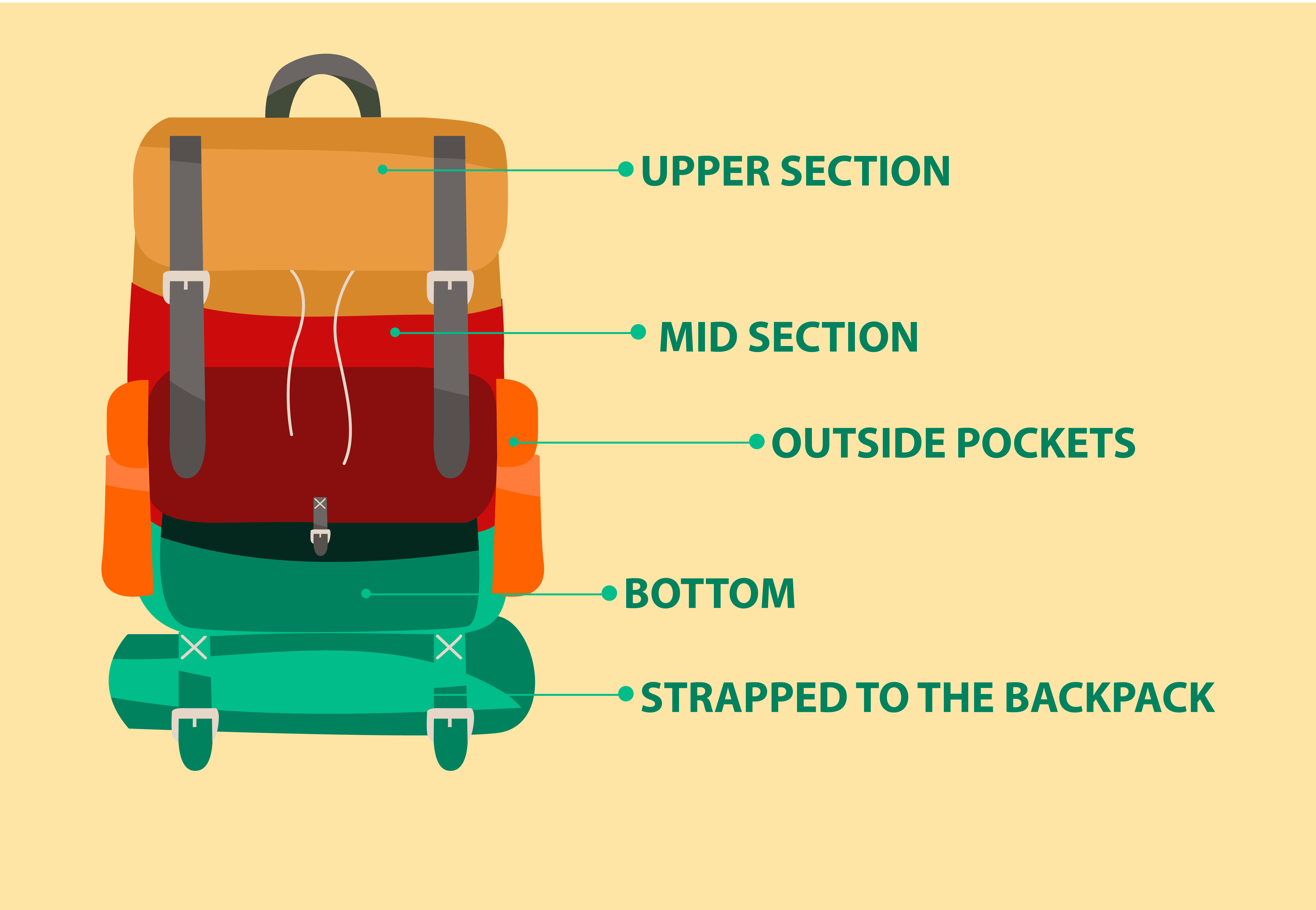sections of a backpack - bottom, mid, upper and outside pockets