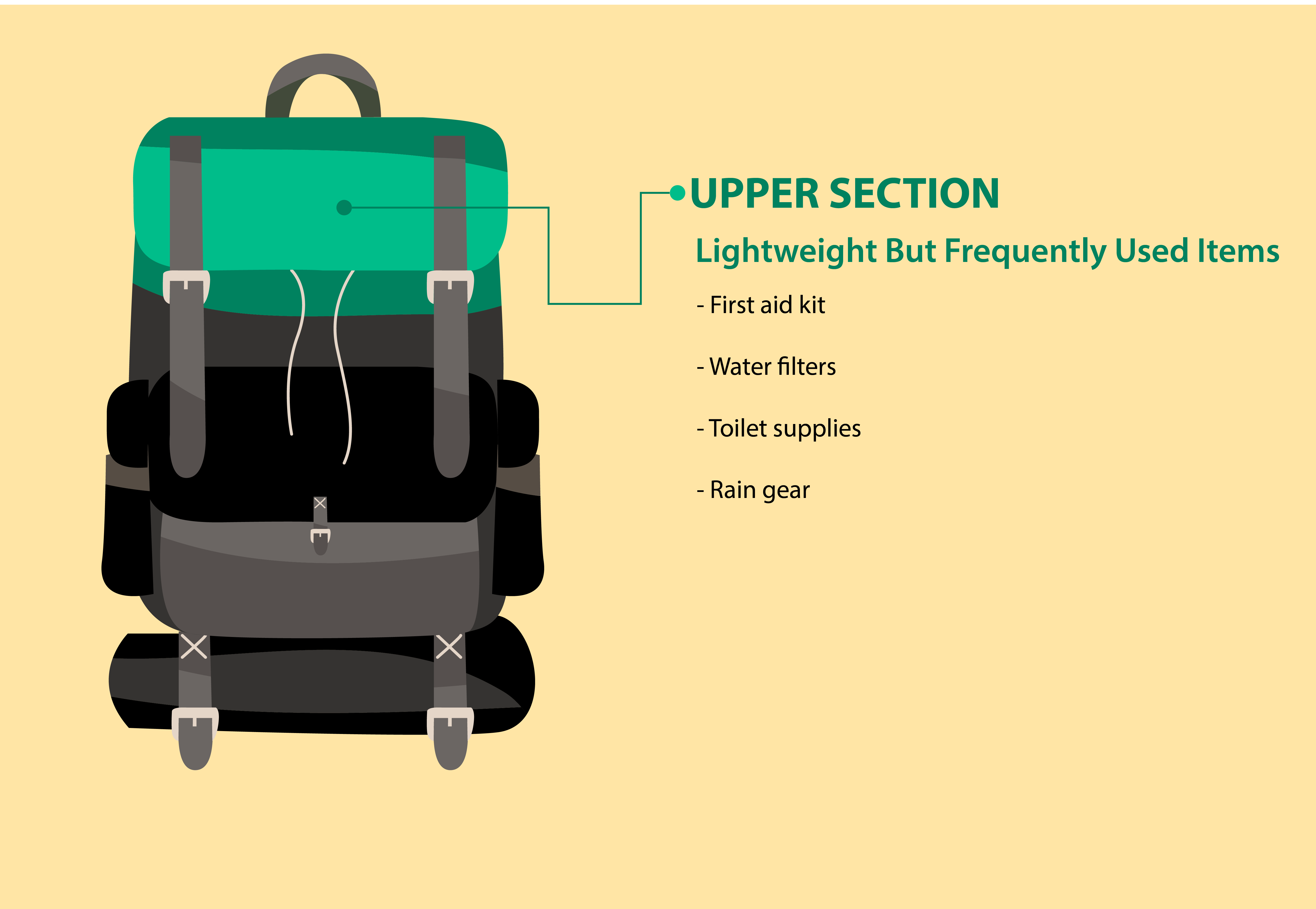 upper section of the backpack - pack lightweight, frequently accessed items