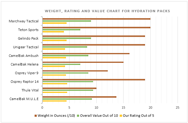 hydration packs comparison based on weight, our rating and value