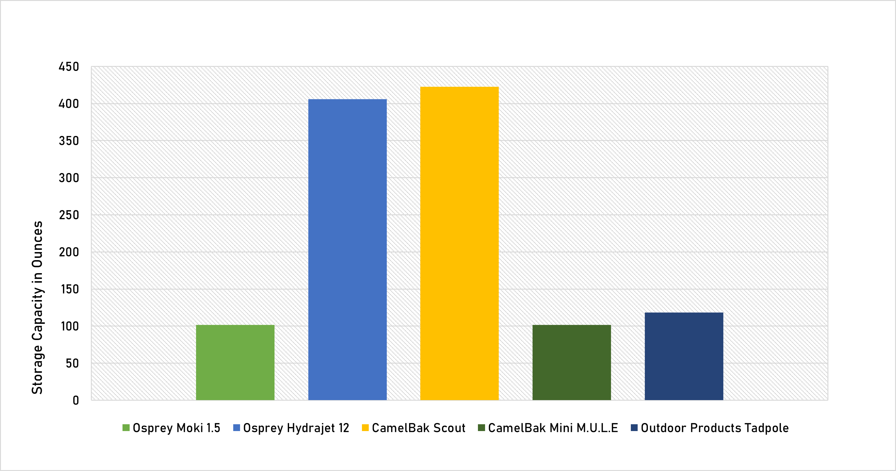 kids’ hydration packs capacity comparison chart