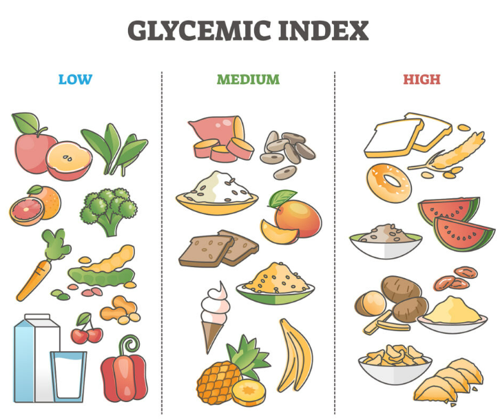 image of glycemic index chart showing foods